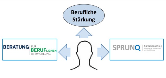 Grafik-Praesentation-Berufliche-Staerkung